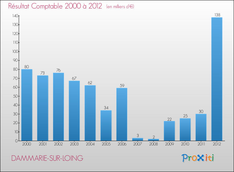 Evolution du résultat comptable pour la commune de DAMMARIE-SUR-LOING de 2000 à 2012 Evolution du résultat comptable pour DAMMARIE-SUR-LOING de 2000 à 2012