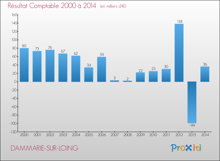 Evolution du résultat comptable pour la commune de DAMMARIE-SUR-LOING de 2000 à 2014 Evolution du résultat comptable pour DAMMARIE-SUR-LOING de 2000 à 2014