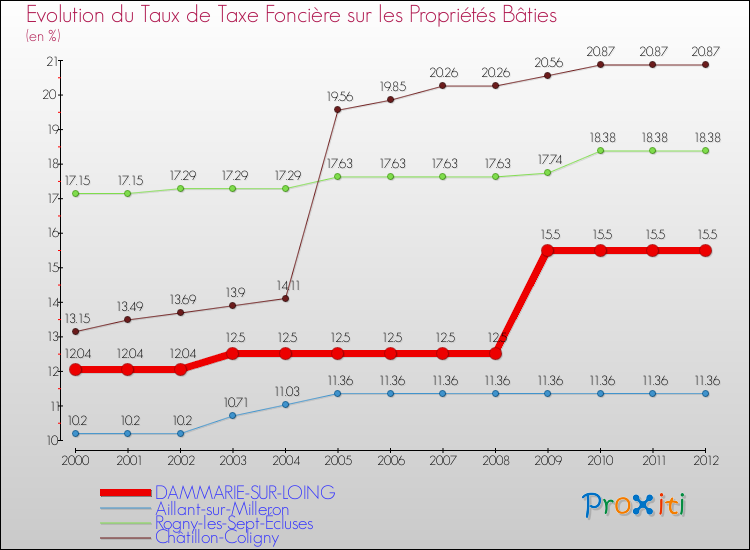 Evolution du taux de la taxe foncière sur le bati pour DAMMARIE-SUR-LOING et les communes proches de 2000 à 2012 Comparaison des taux de taxe foncière sur le bati pour DAMMARIE-SUR-LOING et les communes voisines de 2000 à 2012