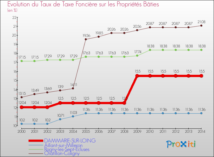 Evolution du taux de la taxe foncière sur le bati pour DAMMARIE-SUR-LOING et les communes proches de 2000 à 2014 Comparaison des taux de taxe foncière sur le bati pour DAMMARIE-SUR-LOING et les communes voisines de 2000 à 2014