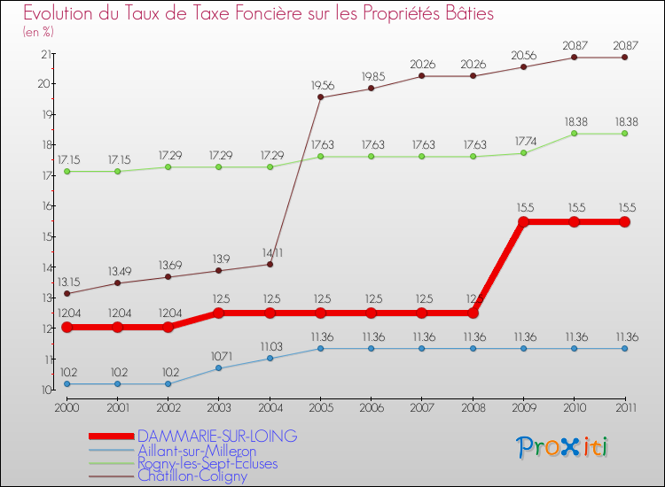 Evolution du taux de la taxe foncière sur le bati pour DAMMARIE-SUR-LOING et les communes proches Comparaison des taux de taxe foncière sur le bati pour DAMMARIE-SUR-LOING et les communes voisines