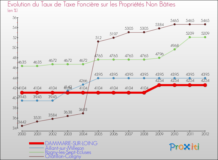 Evolution du taux de la taxe foncière sur les immeubles et terrains non batis pour DAMMARIE-SUR-LOING et les communes proches de 2000 à 2012 Comparaison des taux de la taxe foncière sur les immeubles et terrains non batis pour DAMMARIE-SUR-LOING et les communes voisines de 2000 à 2012
