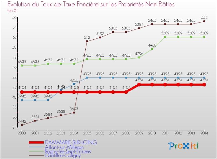 Evolution du taux de la taxe foncière sur les immeubles et terrains non batis pour DAMMARIE-SUR-LOING et les communes proches de 2000 à 2014 Comparaison des taux de la taxe foncière sur les immeubles et terrains non batis pour DAMMARIE-SUR-LOING et les communes voisines de 2000 à 2014