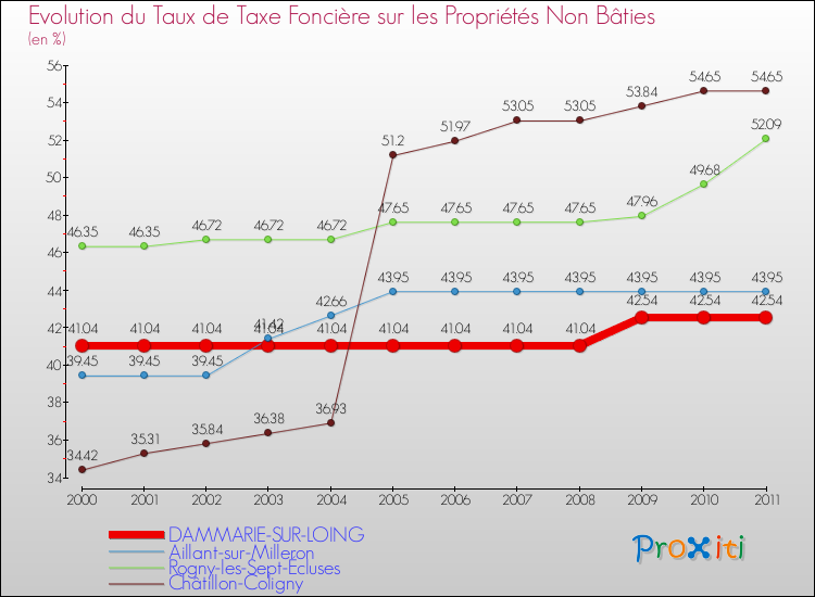 Evolution du taux de la taxe foncière sur les immeubles et terrains non batis pour DAMMARIE-SUR-LOING et les communes proches Comparaison des taux de la taxe foncière sur les immeubles et terrains non batis pour DAMMARIE-SUR-LOING et les communes voisines