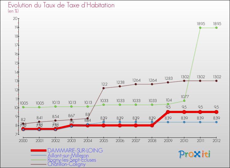 Evolution du taux de la taxe d'habitation pour DAMMARIE-SUR-LOING et les communes proches Comparaison des taux de la taxe d'habitation pour DAMMARIE-SUR-LOING et les communes voisines