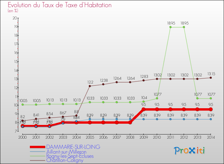 Evolution du taux de la taxe d'habitation pour DAMMARIE-SUR-LOING et les communes proches de 2000 à 2014 Comparaison des taux de la taxe d'habitation pour DAMMARIE-SUR-LOING et les communes voisines de 2000 à 2014
