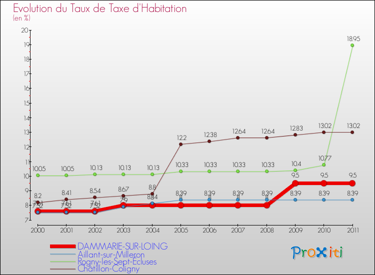 Evolution du taux de la taxe d'habitation pour DAMMARIE-SUR-LOING et les communes proches Comparaison des taux de la taxe d'habitation pour DAMMARIE-SUR-LOING et les communes voisines