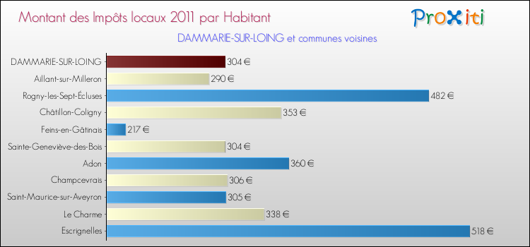 Montant des impôts locaux par Habitant pour DAMMARIE-SUR-LOING et les communes proches Comparaison des impôts locaux par habitant pour DAMMARIE-SUR-LOING et les communes voisines
