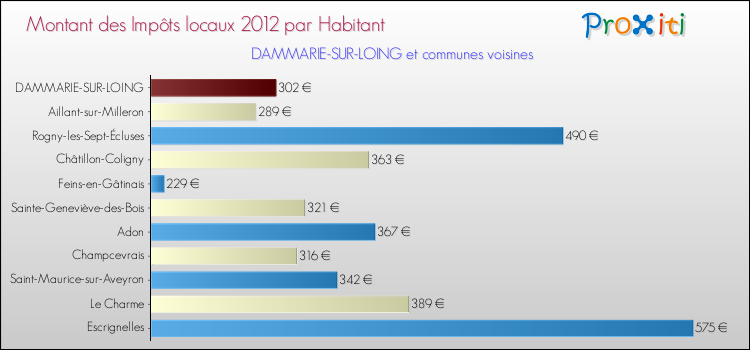 Montant des impôts locaux par Habitant pour DAMMARIE-SUR-LOING et les communes proches Comparaison des impôts locaux par habitant pour DAMMARIE-SUR-LOING et les communes voisines