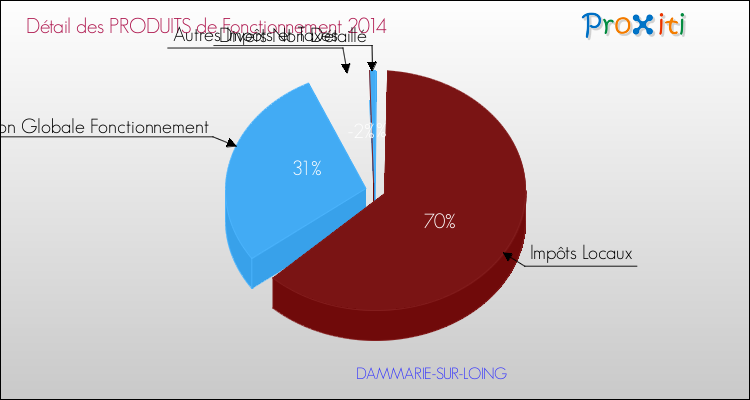 Décomposition du Budget de Fonctionnement 2014 de la commune de DAMMARIE-SUR-LOING Budget de Fonctionnement 2014 pour la commune de DAMMARIE-SUR-LOING