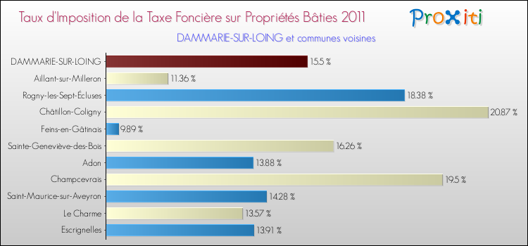 Taux d'imposition de la taxe foncière sur le bati 2011 pour DAMMARIE-SUR-LOING et les communes proches Comparaison des taux d'imposition de la taxe foncière sur le bati 2011 pour DAMMARIE-SUR-LOING et les communes voisines
