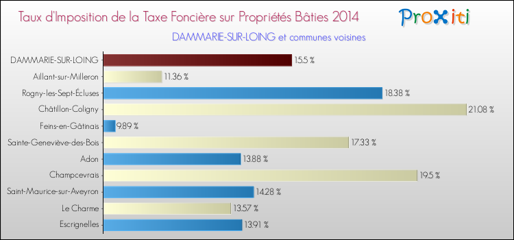 Taux d'imposition de la taxe foncière sur le bati 2014 pour DAMMARIE-SUR-LOING et les communes proches Comparaison des taux d'imposition de la taxe foncière sur le bati 2014 pour DAMMARIE-SUR-LOING et les communes voisines