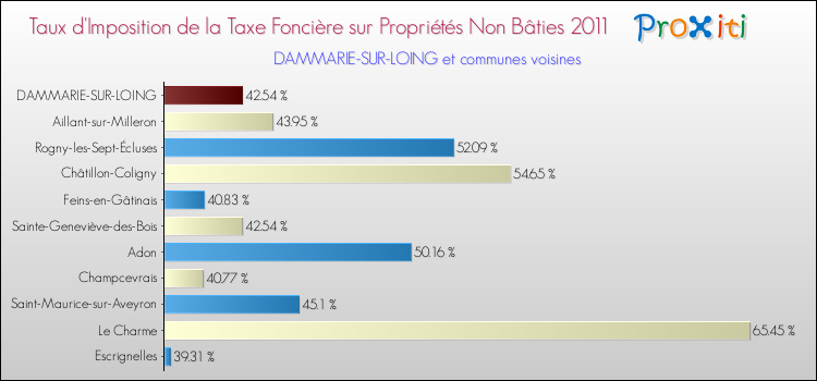 Taux d'imposition de la taxe foncière sur les immeubles et terrains non batis 2011 pour DAMMARIE-SUR-LOING et les communes proches Comparaison des taux d'imposition de la taxe foncière sur les immeubles et terrains non batis 2011 pour DAMMARIE-SUR-LOING et les communes voisines