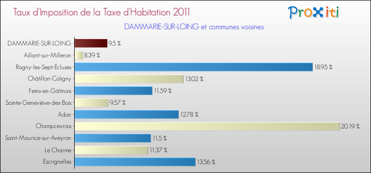 Taux d'imposition de la taxe d'habitation 2011 pour DAMMARIE-SUR-LOING et les communes proches Comparaison des taux d'imposition de la taxe d'habitation 2011 pour DAMMARIE-SUR-LOING et les communes voisines