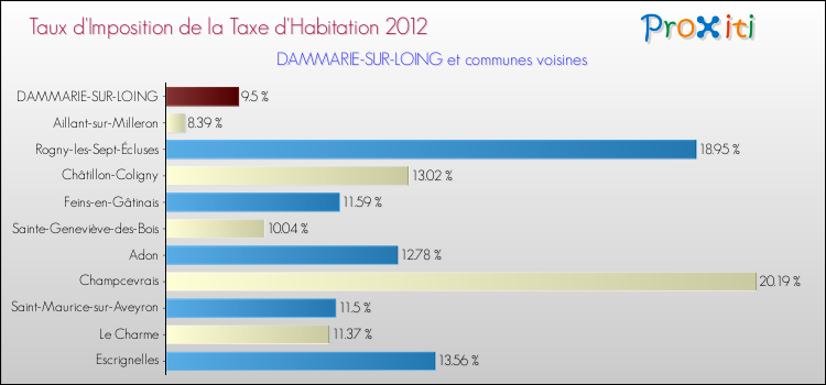 Taux d'imposition de la taxe d'habitation 2012 pour DAMMARIE-SUR-LOING et les communes proches Comparaison des taux d'imposition de la taxe d'habitation 2012 pour DAMMARIE-SUR-LOING et les communes voisines