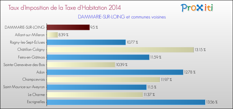 Taux d'imposition de la taxe d'habitation 2014 pour DAMMARIE-SUR-LOING et les communes proches Comparaison des taux d'imposition de la taxe d'habitation 2014 pour DAMMARIE-SUR-LOING et les communes voisines