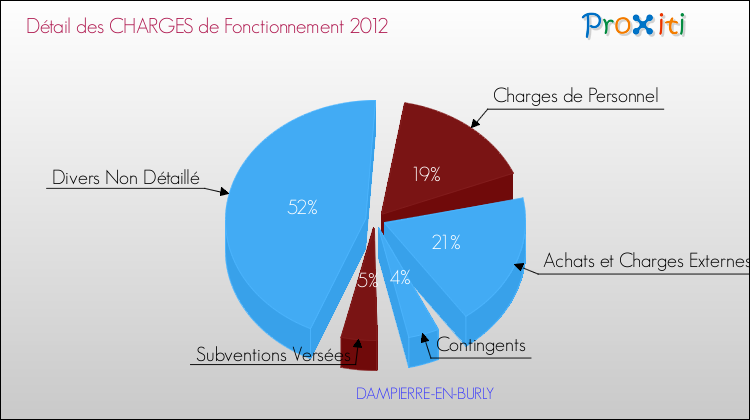 Décomposition des Charges de Fonctionnement 2012 de la commune de DAMPIERRE-EN-BURLY Charges de Fonctionnement 2012 pour la commune de DAMPIERRE-EN-BURLY