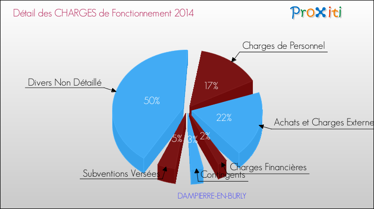 Décomposition des Charges de Fonctionnement 2014 de la commune de DAMPIERRE-EN-BURLY Charges de Fonctionnement 2014 pour la commune de DAMPIERRE-EN-BURLY