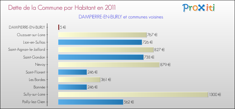 Dette par habitant de la commune en 2011 pour DAMPIERRE-EN-BURLY et les communes proches Comparaison de la dette par habitant de la commune en 2011 pour DAMPIERRE-EN-BURLY et les communes voisines