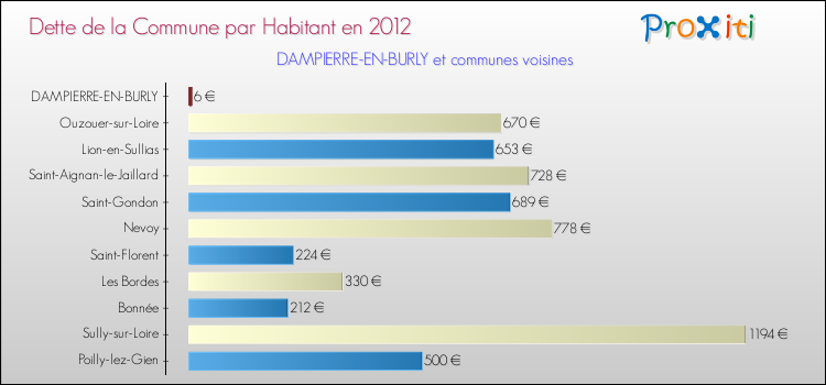 Dette par habitant de la commune en 2012 pour DAMPIERRE-EN-BURLY et les communes proches Comparaison de la dette par habitant de la commune en 2012 pour DAMPIERRE-EN-BURLY et les communes voisines