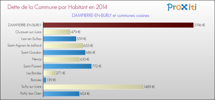 Dette par habitant de la commune en 2014 pour DAMPIERRE-EN-BURLY et les communes proches Comparaison de la dette par habitant de la commune en 2014 pour DAMPIERRE-EN-BURLY et les communes voisines