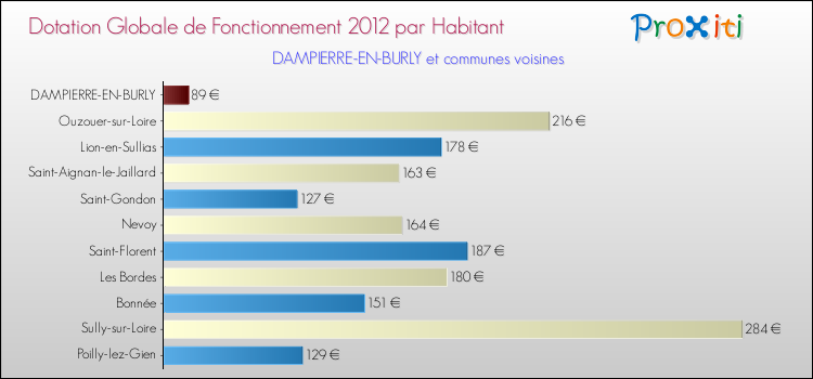 Montant des dotations globales de fonctionnement DGF par Habitant pour DAMPIERRE-EN-BURLY et les communes proches Comparaison des des dotations globales de fonctionnement DGF par habitant pour DAMPIERRE-EN-BURLY et les communes voisines