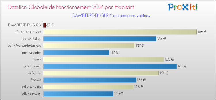 Montant des dotations globales de fonctionnement DGF par Habitant pour DAMPIERRE-EN-BURLY et les communes proches en 2014. Comparaison des des dotations globales de fonctionnement DGF par habitant pour DAMPIERRE-EN-BURLY et les communes voisines en 2014.