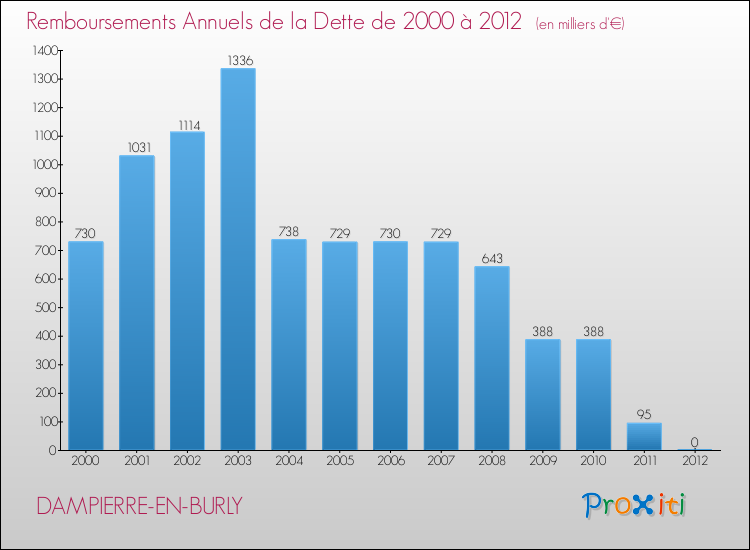 Evolution de l'annuité de la dette pour la commune de DAMPIERRE-EN-BURLY de 2000 à 2012 Annuités de la dette pour DAMPIERRE-EN-BURLY de 2000 à 2012