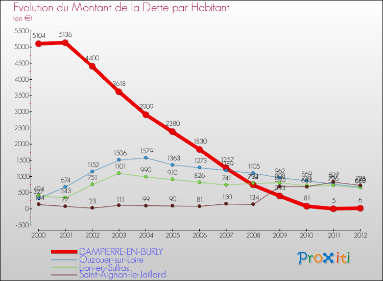 Evolution de la dette par habitant pour la commune de DAMPIERRE-EN-BURLY et les communes proches de 2000 à 2012 Comparaison de la dette par habitant pour DAMPIERRE-EN-BURLY et les communes voisines de 2000 à 2012
