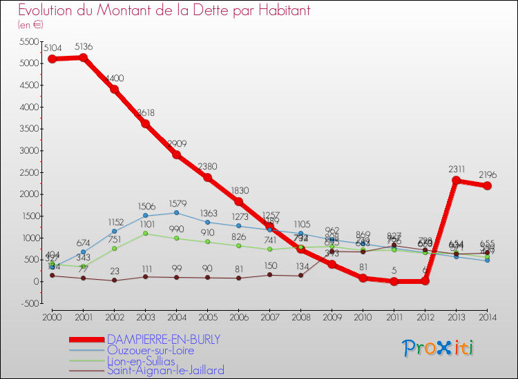 Evolution de la dette par habitant pour la commune de DAMPIERRE-EN-BURLY et les communes proches de 2000 à 2014 Comparaison de la dette par habitant pour DAMPIERRE-EN-BURLY et les communes voisines de 2000 à 2014