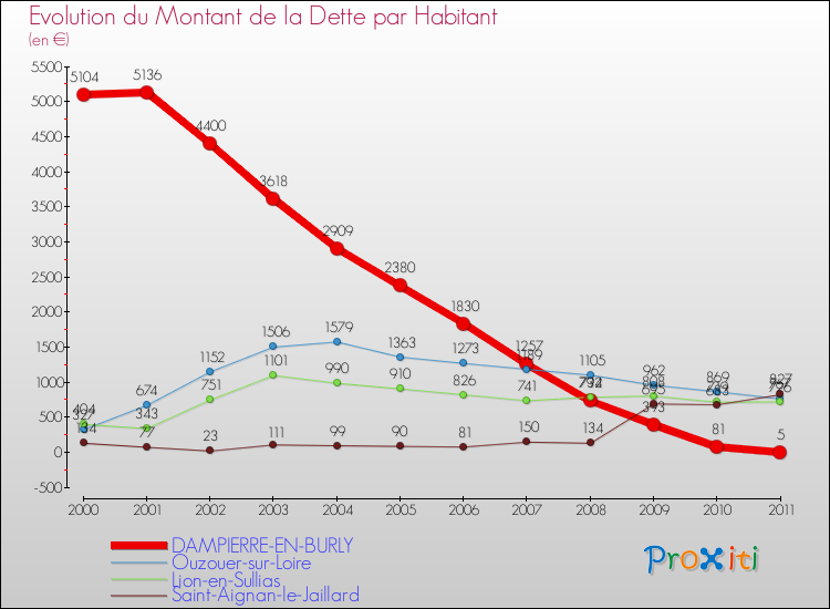 Evolution de la dette par habitant pour la commune de DAMPIERRE-EN-BURLY et les communes proches Comparaison de la dette par habitant pour DAMPIERRE-EN-BURLY et les communes voisines