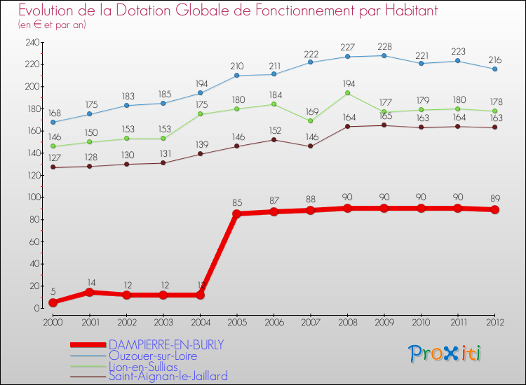 Evolution et montant de la dotation globale de fonctionnement par Habitant pour DAMPIERRE-EN-BURLY et les communes proches Comparaison des dotations globales de fonctionnement par habitant pour DAMPIERRE-EN-BURLY et les communes voisines