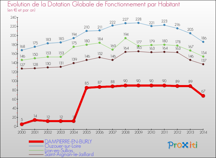 Evolution et montant de la dotation globale de fonctionnement par Habitant pour DAMPIERRE-EN-BURLY et les communes proches de 2000 à 2014. Comparaison des dotations globales de fonctionnement par habitant pour DAMPIERRE-EN-BURLY et les communes voisines de 2000 à 2014.