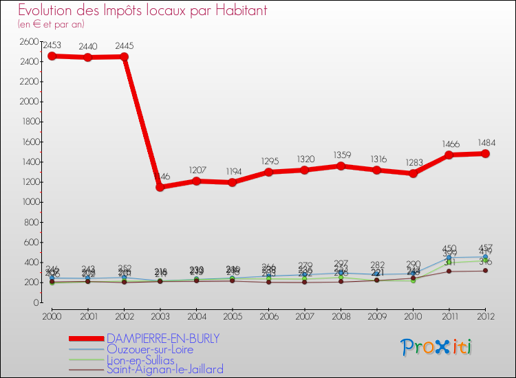 Evolution et montant des impôts locaux par Habitant pour DAMPIERRE-EN-BURLY et les communes proches Comparaison des impôts locaux par habitant pour DAMPIERRE-EN-BURLY et les communes voisines