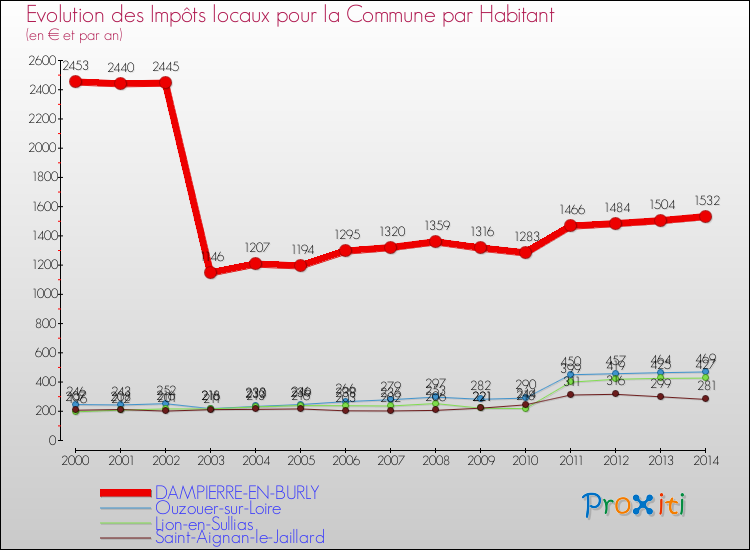 Evolution et montant des impôts locaux par Habitant pour DAMPIERRE-EN-BURLY et les communes proches de 2000 à 2014 Comparaison des impôts locaux par habitant pour DAMPIERRE-EN-BURLY et les communes voisines de 2000 à 2014