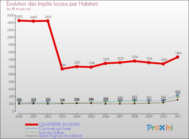 Evolution et montant des impôts locaux par Habitant pour DAMPIERRE-EN-BURLY et les communes proches Comparaison des impôts locaux par habitant pour DAMPIERRE-EN-BURLY et les communes voisines