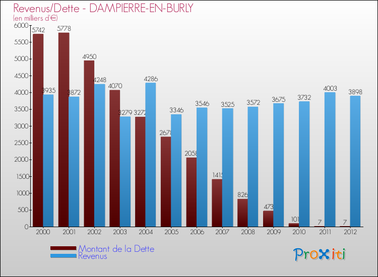 Evolution comparée de la dette et des revenus pour la commune de DAMPIERRE-EN-BURLY de 2000 à 2012 Comparaison de la dette et des revenus pour DAMPIERRE-EN-BURLY de 2000 à 2012