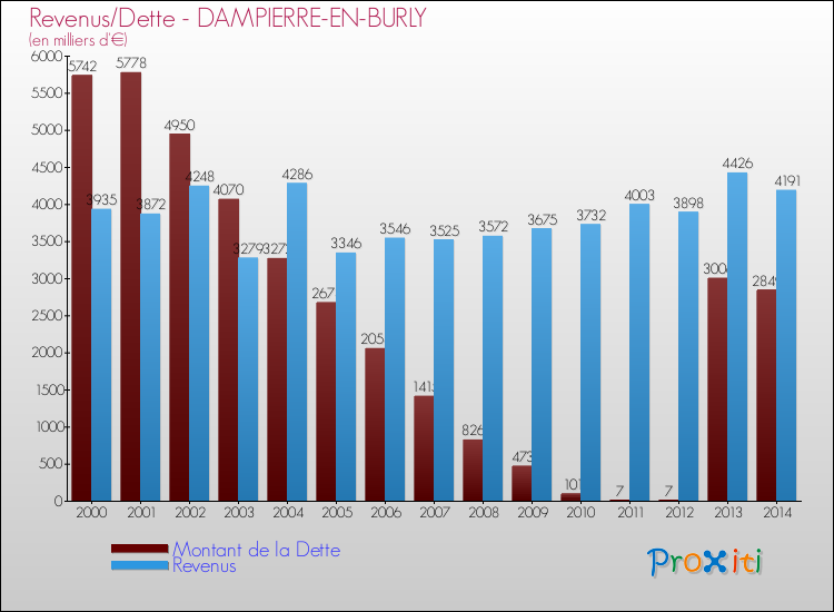 Evolution comparée de la dette et des revenus pour la commune de DAMPIERRE-EN-BURLY de 2000 à 2014 Comparaison de la dette et des revenus pour DAMPIERRE-EN-BURLY de 2000 à 2014