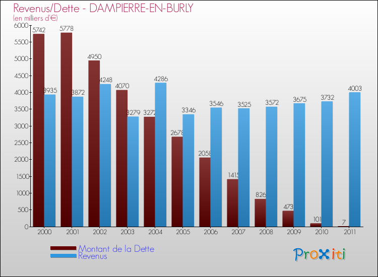 Evolution comparée de la dette et des revenus pour la commune de DAMPIERRE-EN-BURLY de 2000 à 2011 Comparaison de la dette et des revenus pour DAMPIERRE-EN-BURLY de 2000 à 2011