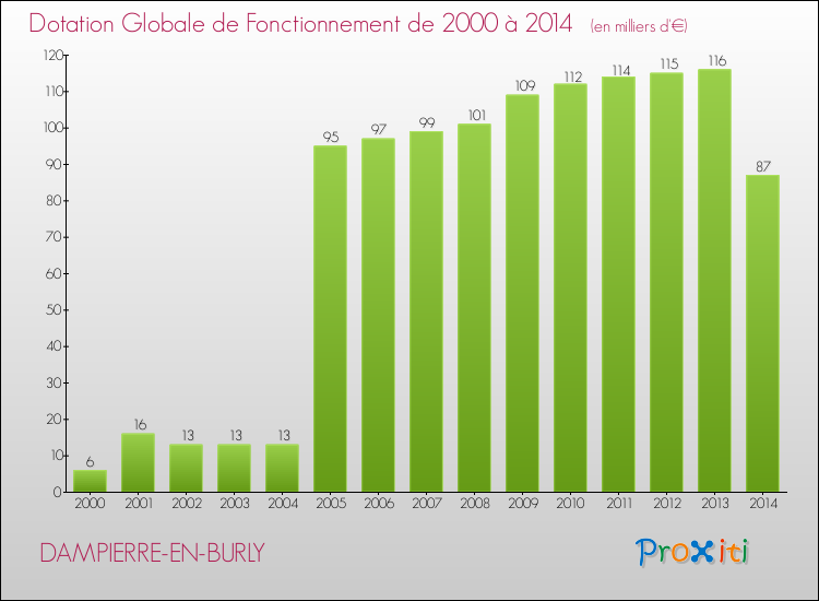 Evolution du montant de la Dotation Globale de Fonctionnement pour la commune de DAMPIERRE-EN-BURLY de 2000 à 2014 Evolution du montant de la Dotation Globale de Fonctionnement pour DAMPIERRE-EN-BURLY de 2000 à 2014