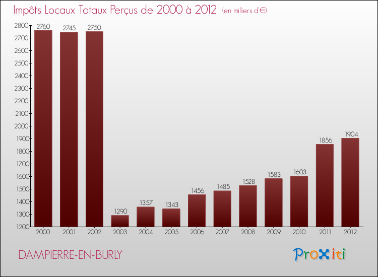 Evolution des Impôts Locaux pour la commune de DAMPIERRE-EN-BURLY de 2000 à 2012 Evolution des Impôts Locaux pour DAMPIERRE-EN-BURLY de 2000 à 2012