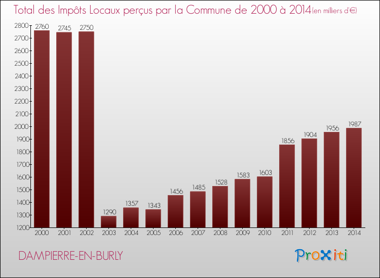 Evolution des Impôts Locaux pour la commune de DAMPIERRE-EN-BURLY de 2000 à 2014 Evolution des Impôts Locaux pour DAMPIERRE-EN-BURLY de 2000 à 2014