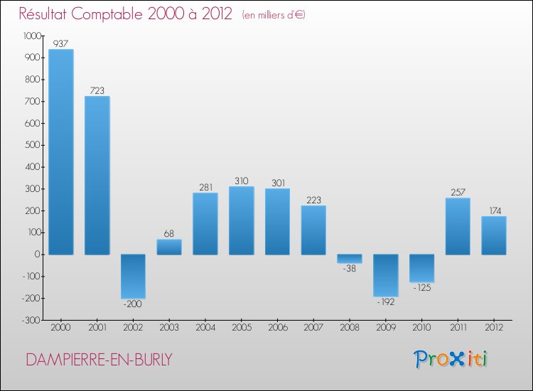 Evolution du résultat comptable pour la commune de DAMPIERRE-EN-BURLY de 2000 à 2012 Evolution du résultat comptable pour DAMPIERRE-EN-BURLY de 2000 à 2012
