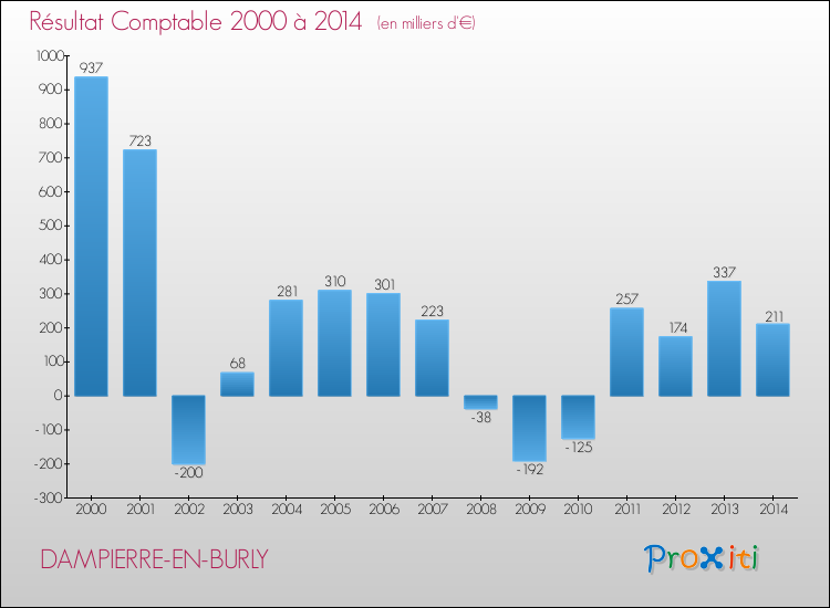 Evolution du résultat comptable pour la commune de DAMPIERRE-EN-BURLY de 2000 à 2014 Evolution du résultat comptable pour DAMPIERRE-EN-BURLY de 2000 à 2014