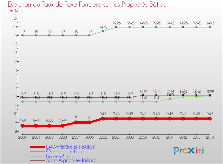 Evolution du taux de la taxe foncière sur le bati pour DAMPIERRE-EN-BURLY et les communes proches de 2000 à 2014 Comparaison des taux de taxe foncière sur le bati pour DAMPIERRE-EN-BURLY et les communes voisines de 2000 à 2014