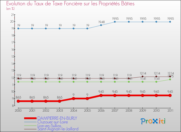 Evolution du taux de la taxe foncière sur le bati pour DAMPIERRE-EN-BURLY et les communes proches Comparaison des taux de taxe foncière sur le bati pour DAMPIERRE-EN-BURLY et les communes voisines