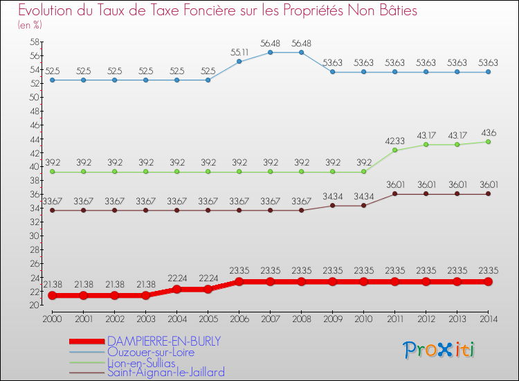 Evolution du taux de la taxe foncière sur les immeubles et terrains non batis pour DAMPIERRE-EN-BURLY et les communes proches de 2000 à 2014 Comparaison des taux de la taxe foncière sur les immeubles et terrains non batis pour DAMPIERRE-EN-BURLY et les communes voisines de 2000 à 2014