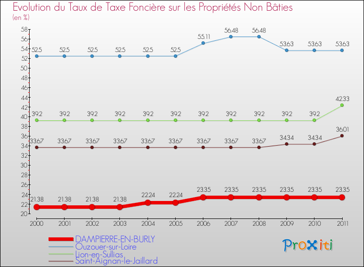 Evolution du taux de la taxe foncière sur les immeubles et terrains non batis pour DAMPIERRE-EN-BURLY et les communes proches Comparaison des taux de la taxe foncière sur les immeubles et terrains non batis pour DAMPIERRE-EN-BURLY et les communes voisines