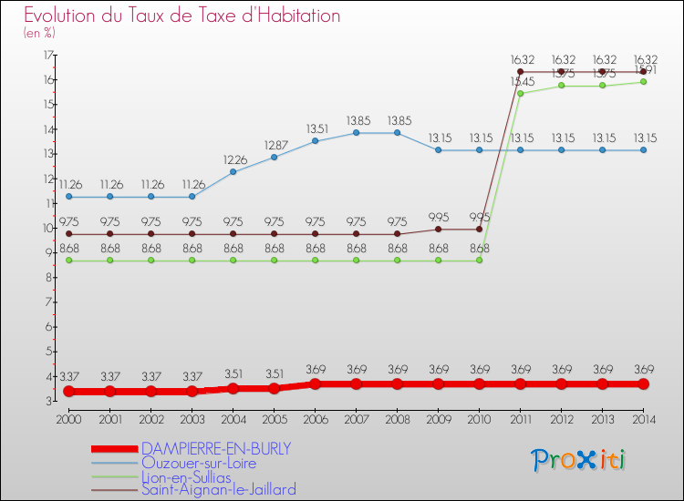 Evolution du taux de la taxe d'habitation pour DAMPIERRE-EN-BURLY et les communes proches de 2000 à 2014 Comparaison des taux de la taxe d'habitation pour DAMPIERRE-EN-BURLY et les communes voisines de 2000 à 2014