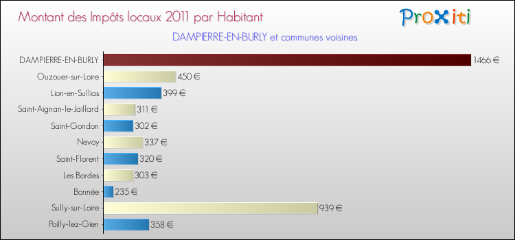 Montant des impôts locaux par Habitant pour DAMPIERRE-EN-BURLY et les communes proches Comparaison des impôts locaux par habitant pour DAMPIERRE-EN-BURLY et les communes voisines
